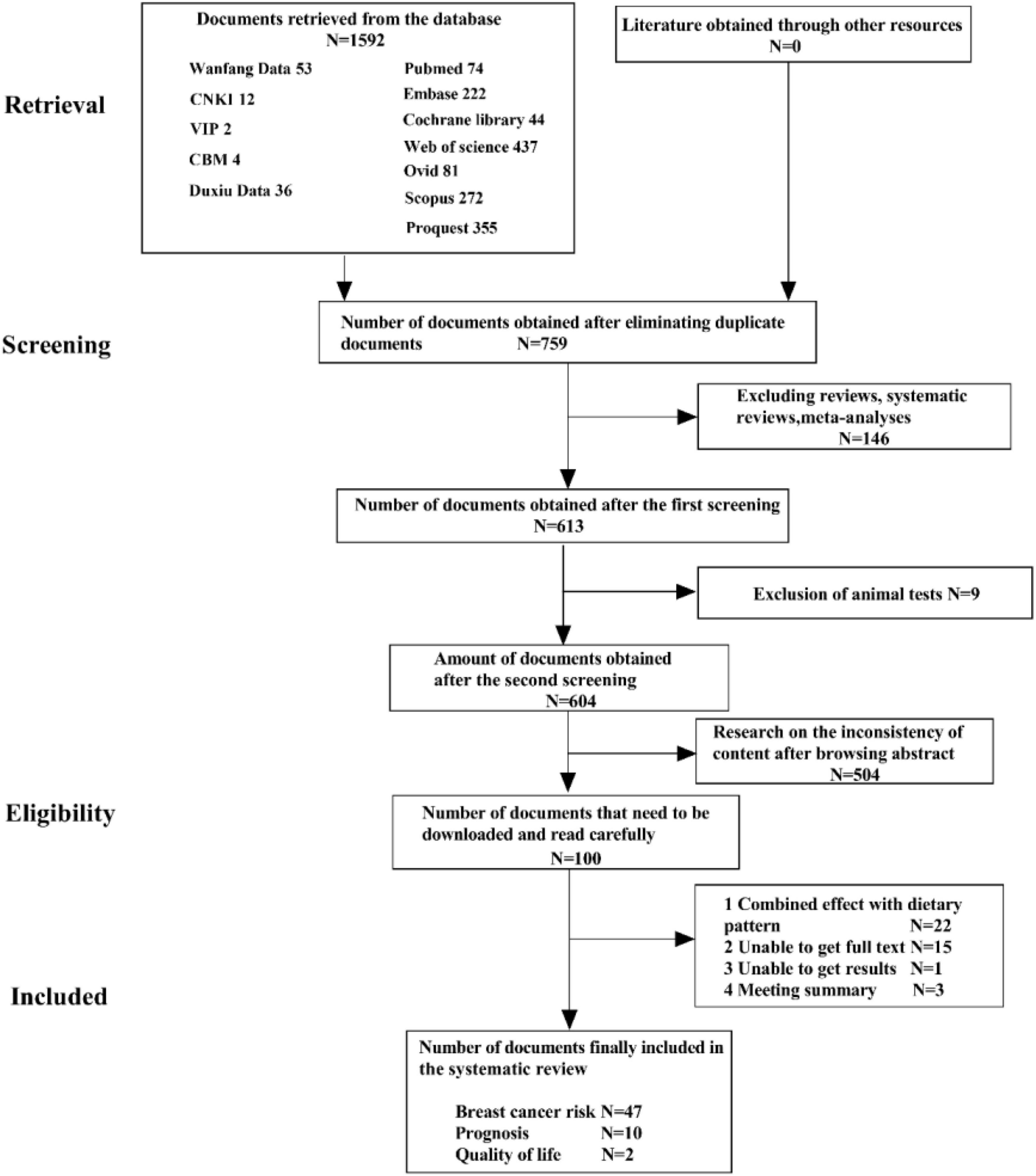 Dietary patterns and breast cancer risk, prognosis, and quality of life: A systematic review